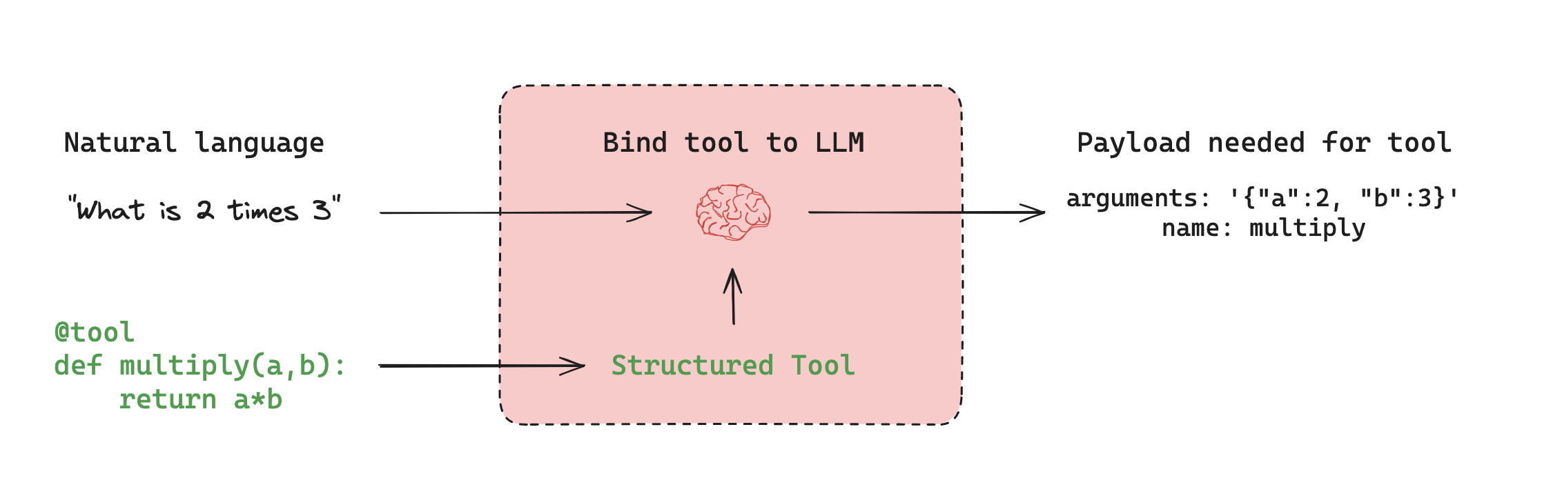 Diagram of a tool call by a model